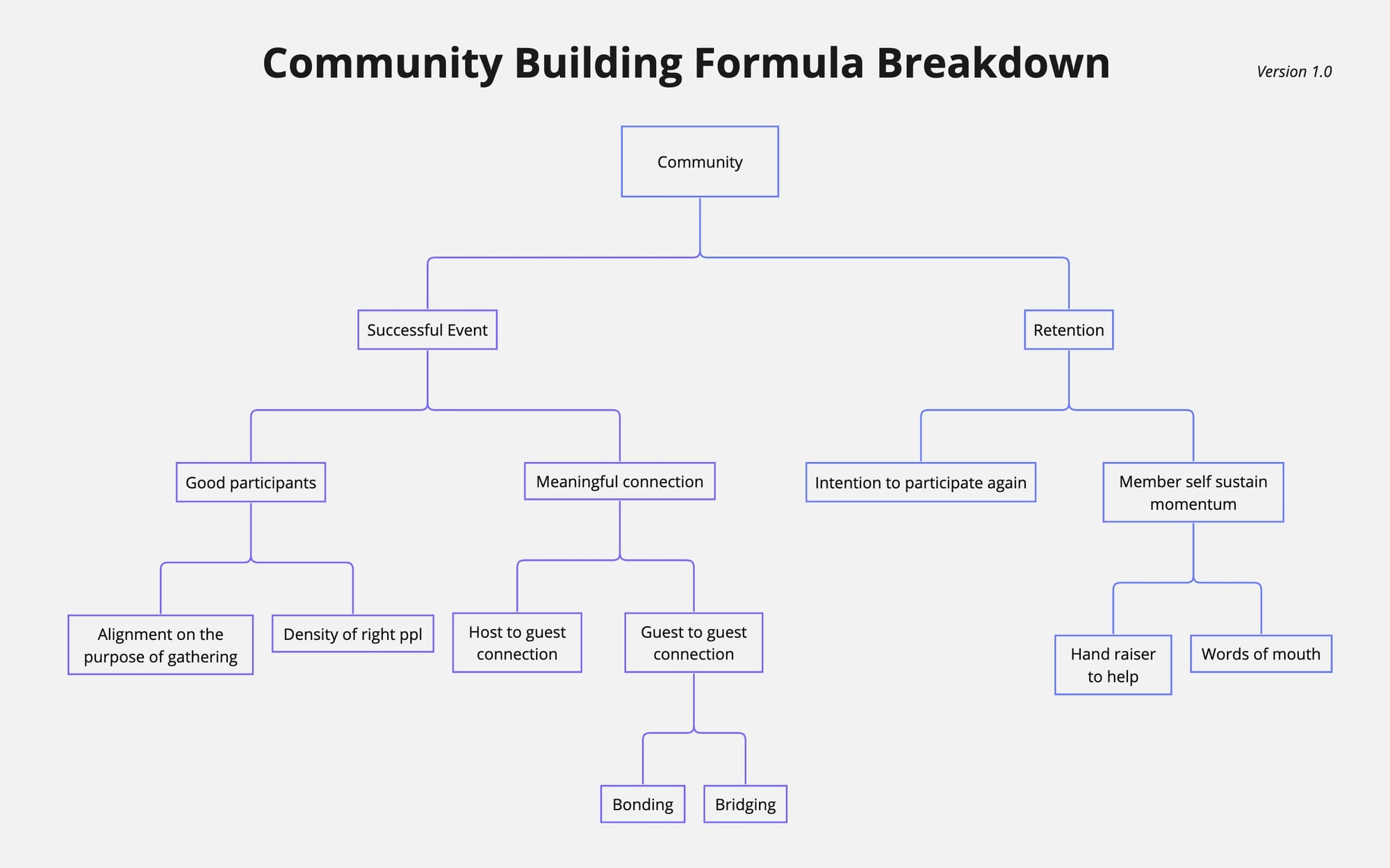 Community Building Framework v1.0 - Key Components of Community